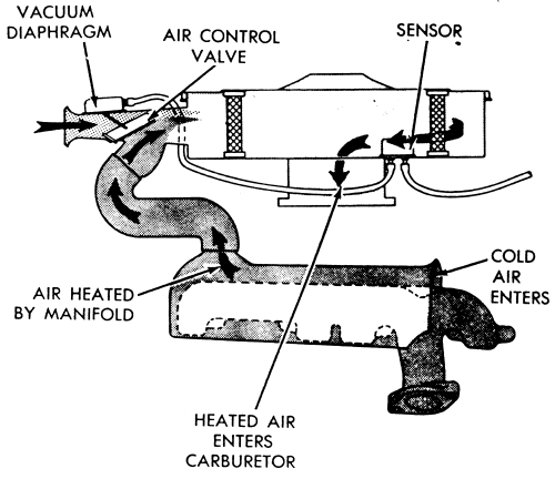 Heated Air System Heated Air System